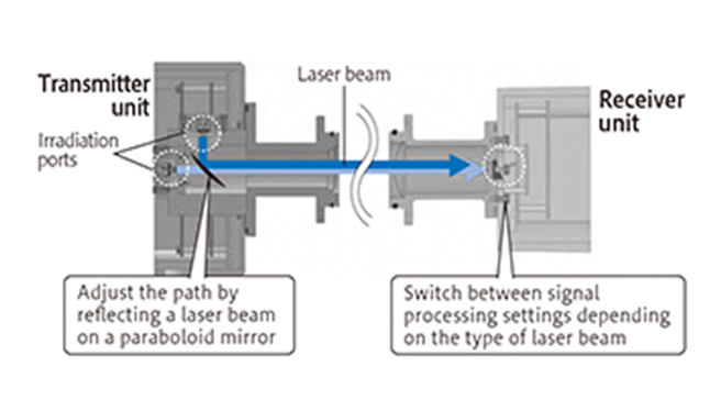 Applied Optical Technology of Analyzers