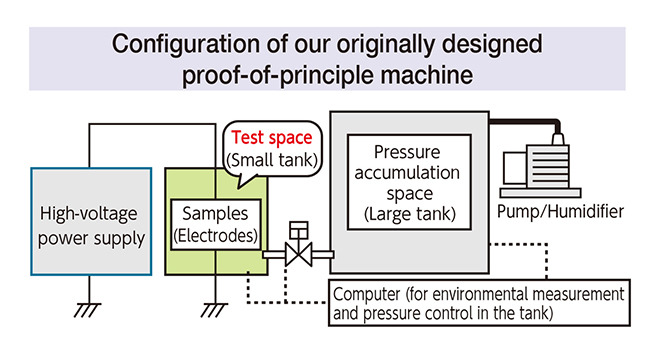 Insulation Evaluation Technology for Composite Stress