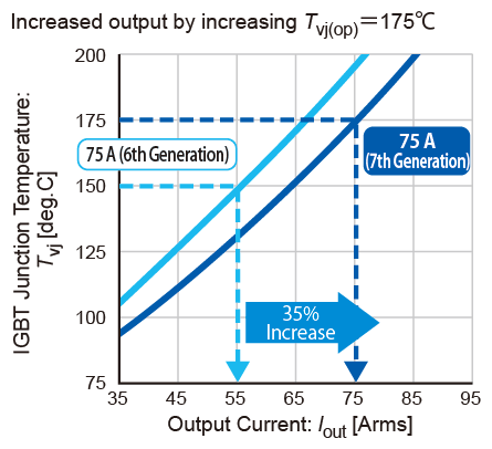 Further output increase