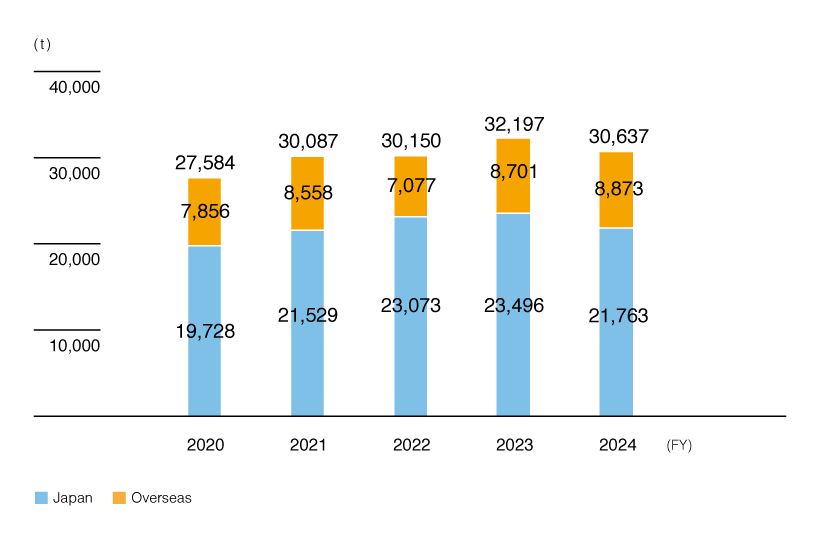 Amount of Industrial Waste