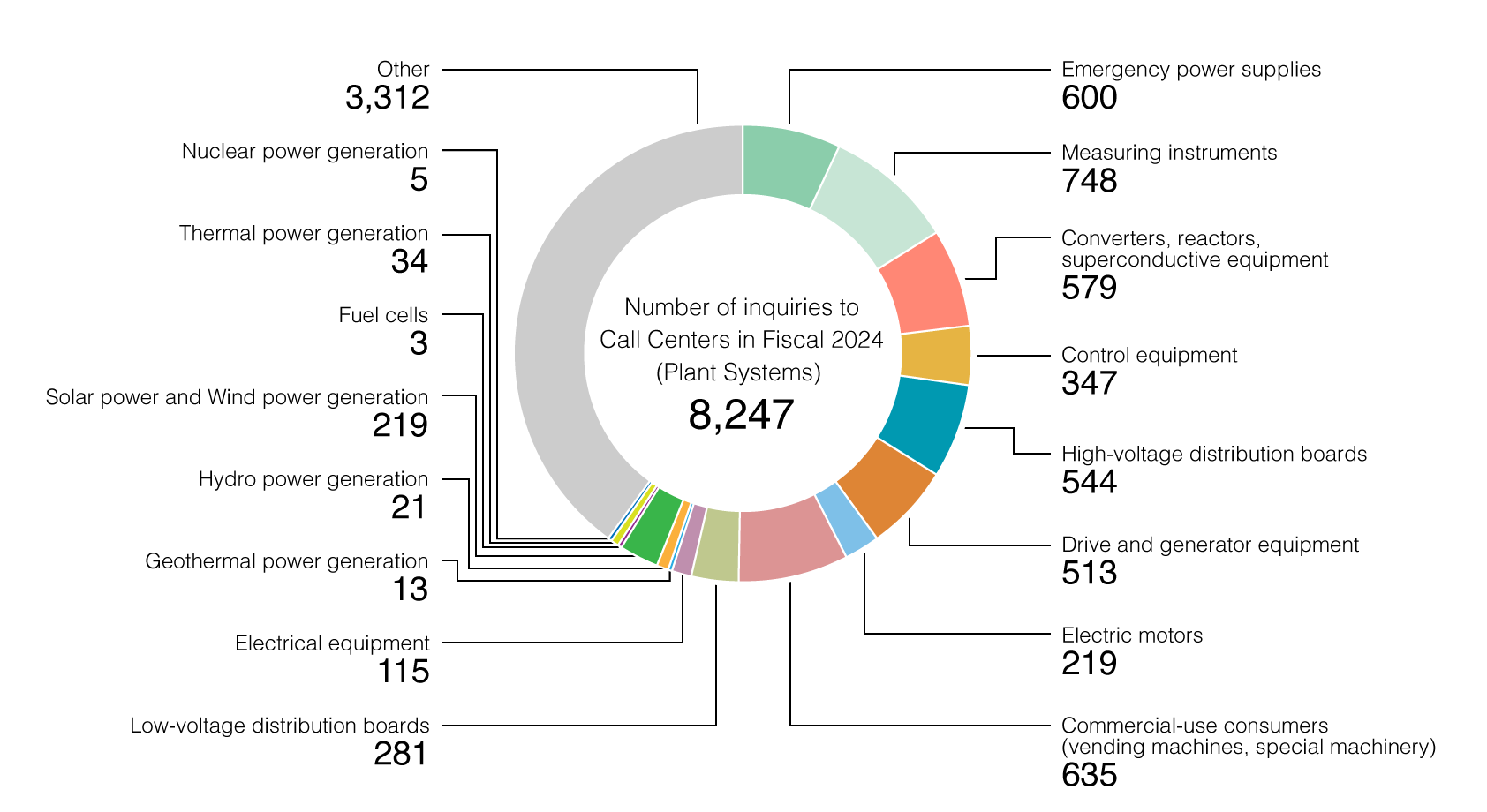 Number of Inquiries to Call Centers in Fiscal 2024 (Systems)