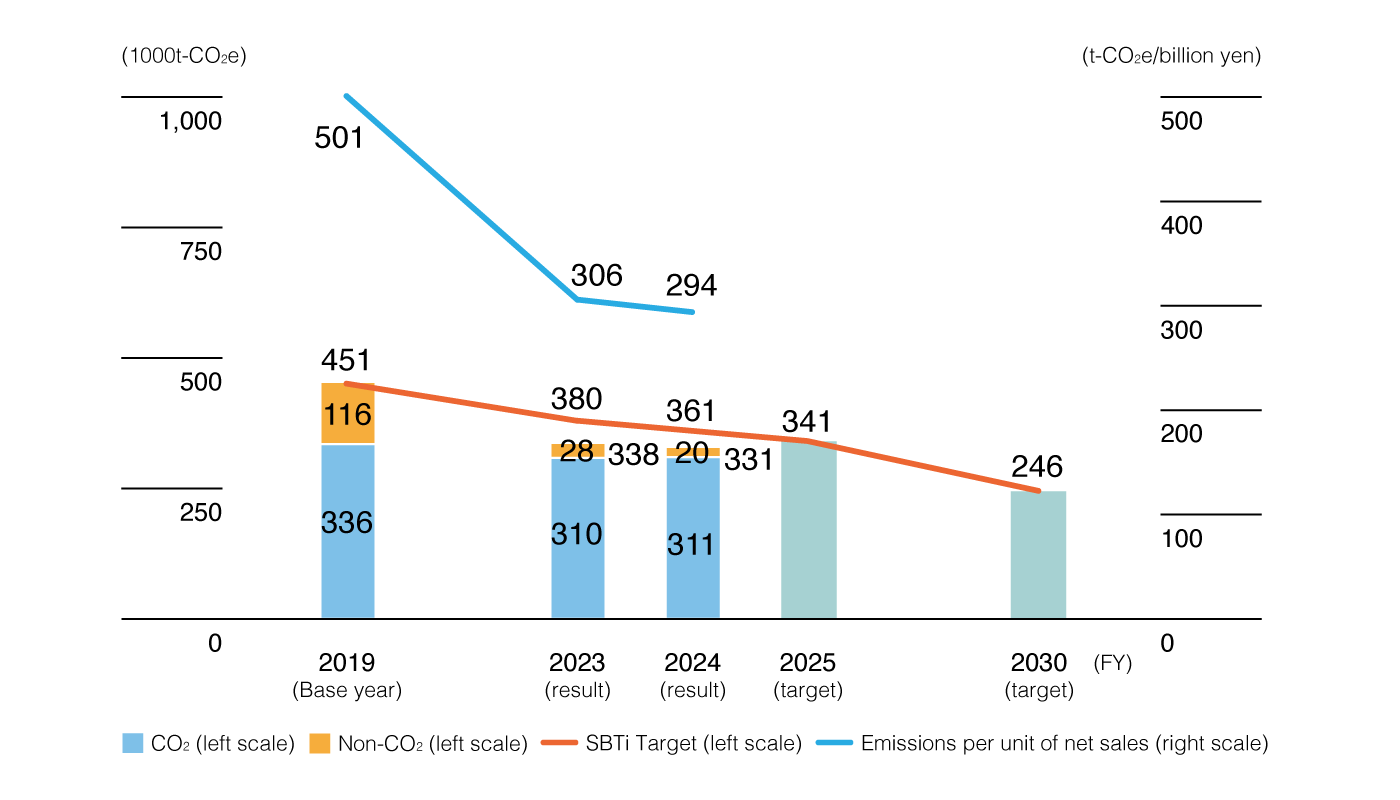 GHG emissions