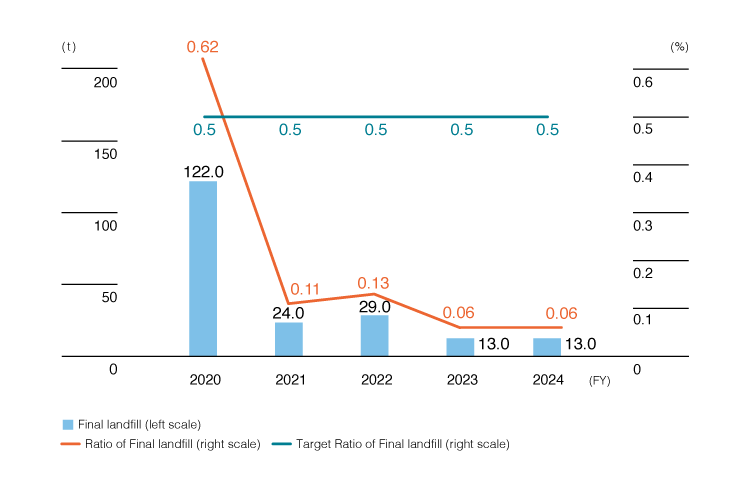 Landfill Amount and Ratio in Japan