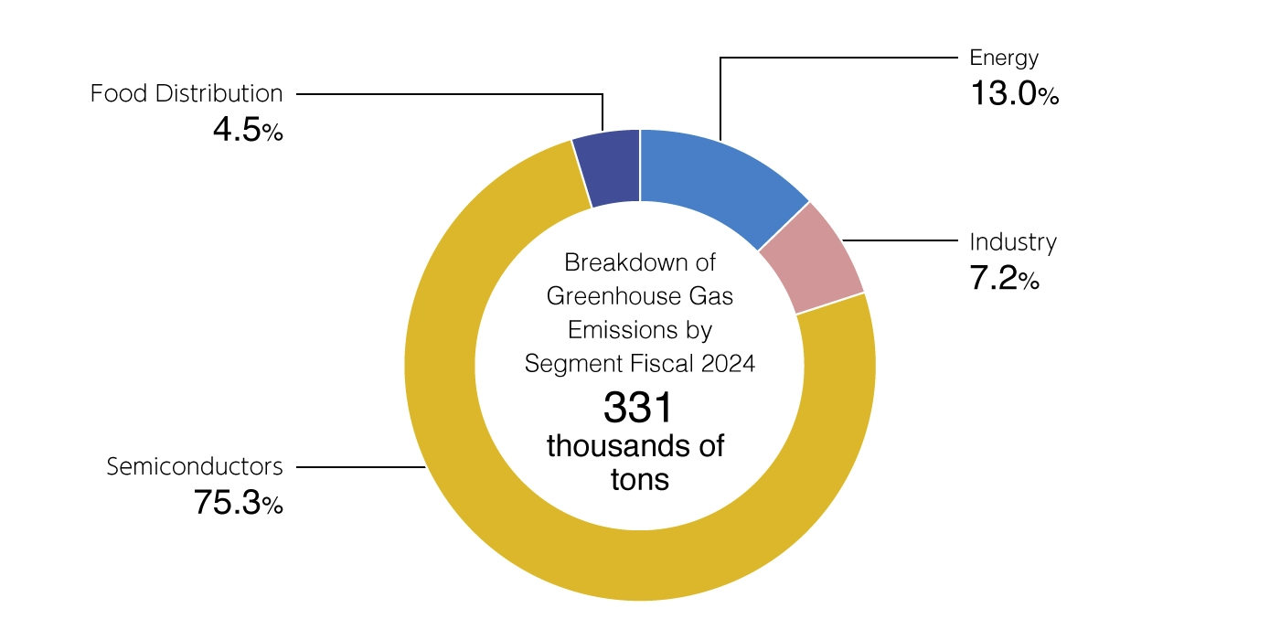 Doughnut chart