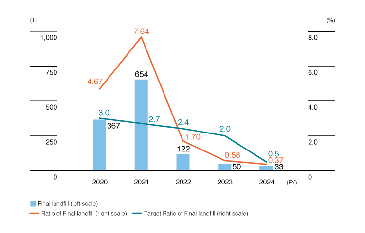 Landfill Amount and Ratio Overseas