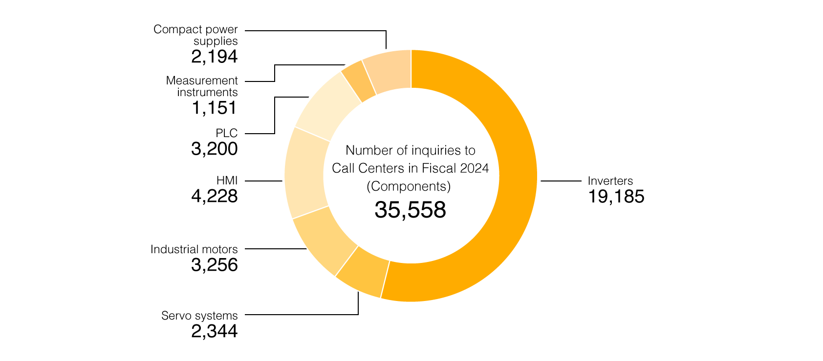 Number of Inquiries to Call Centers in Fiscal 2023 (Components)