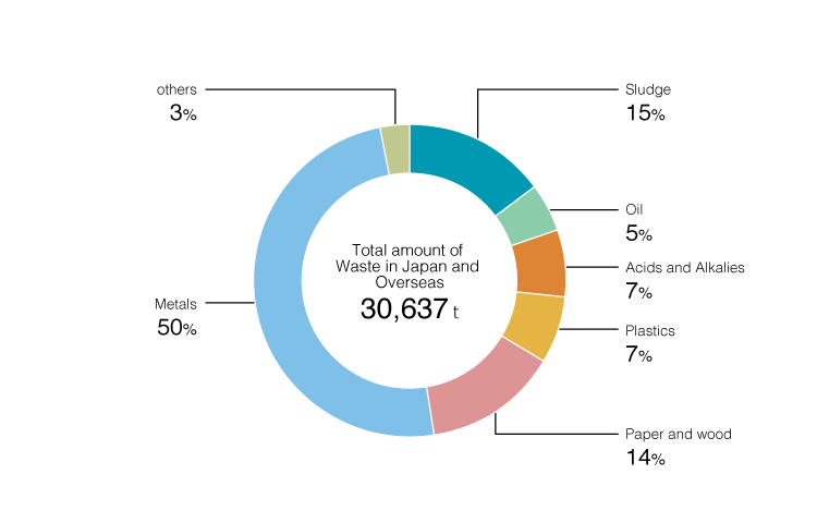 Composition of Waste Generated