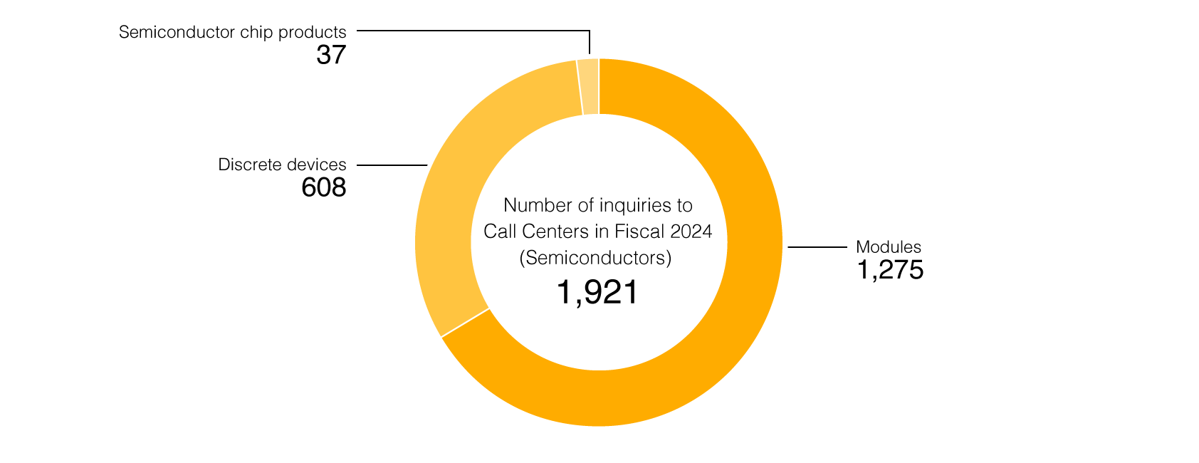 Number of Inquiries to Call Centers in Fiscal 2024