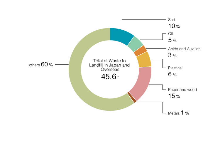 Composition of Waste Sent to Landfill