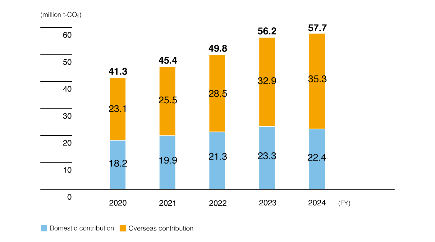 Contribution of products to Society&rsquo;s CO₂ reduction