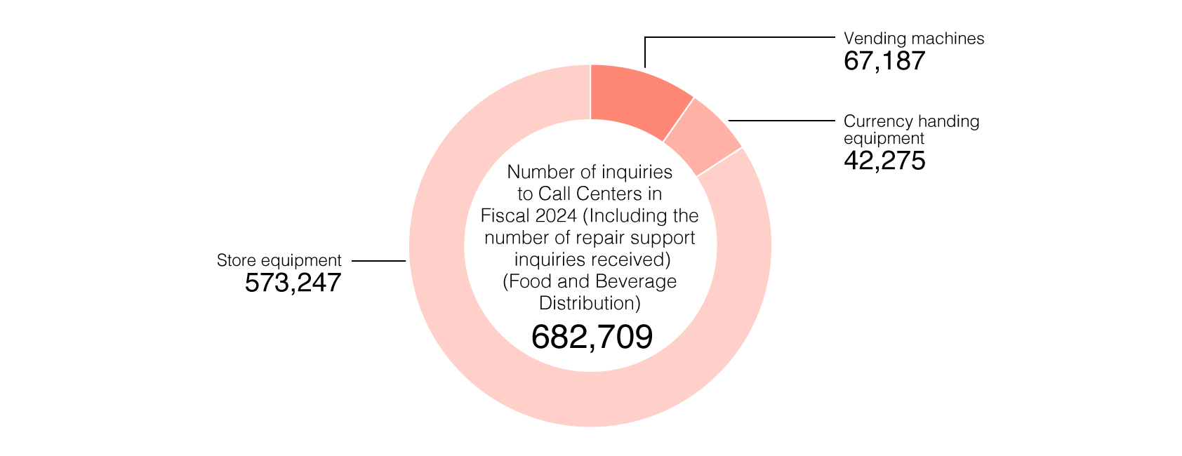 Number of Inquiries to Call Centers in Fiscal 2024