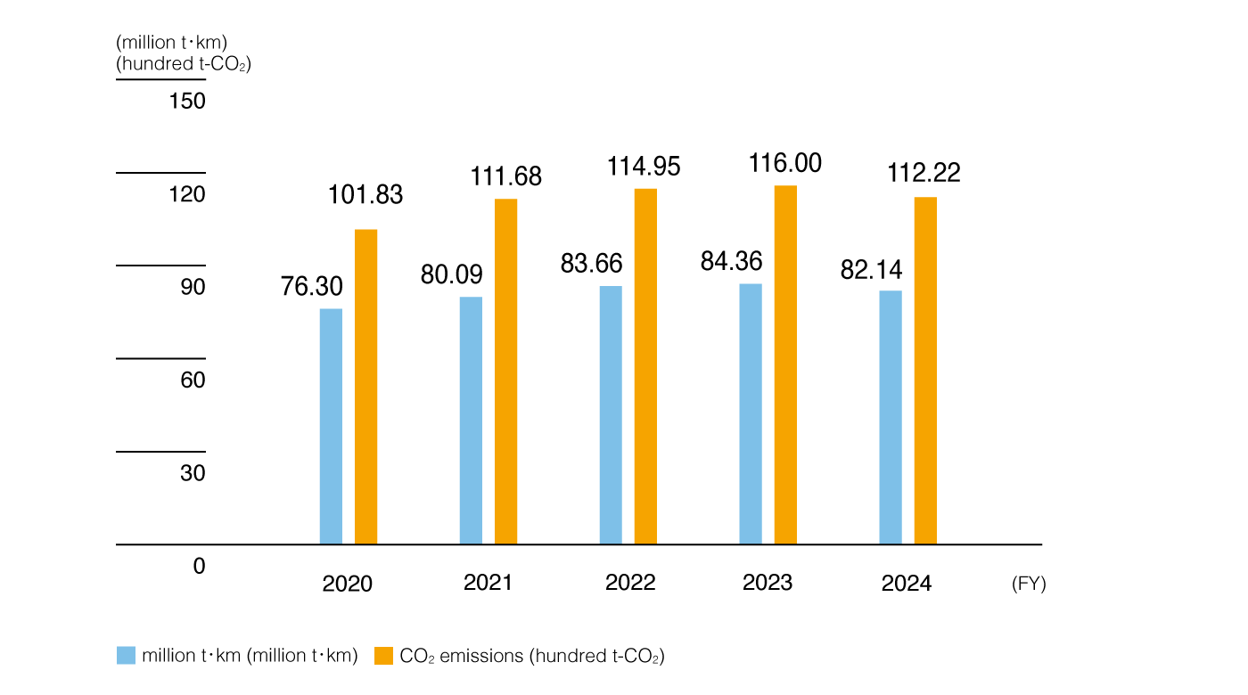 Transition of environmental burden in logistics in Japan