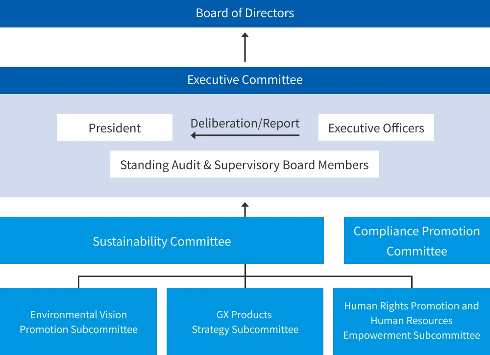 Fuji Electric Sustainability Issues Promotion System
