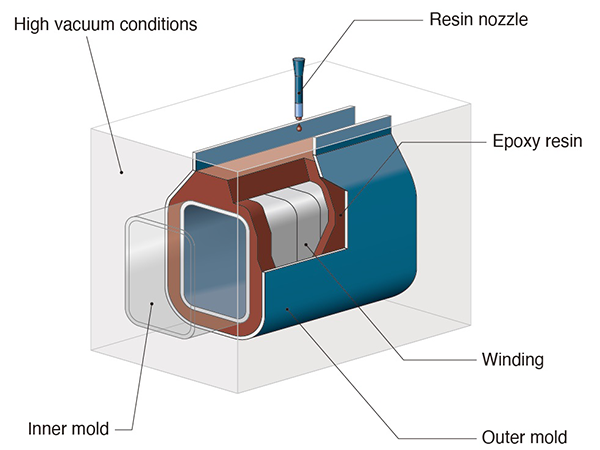 Vacuum-casting method