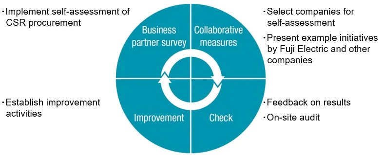 PDCA for Self-Assessment of CSR Procurement