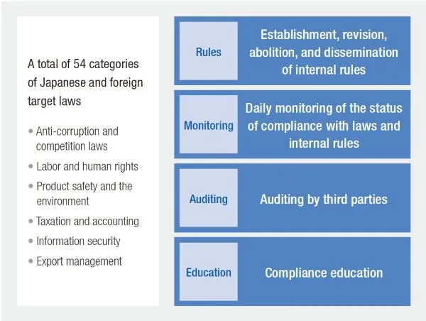 Compliance Regulations