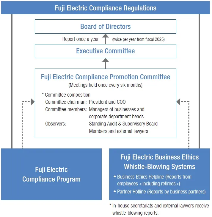 Compliance Regulations