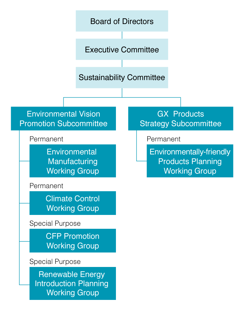 Environmental Promotion System