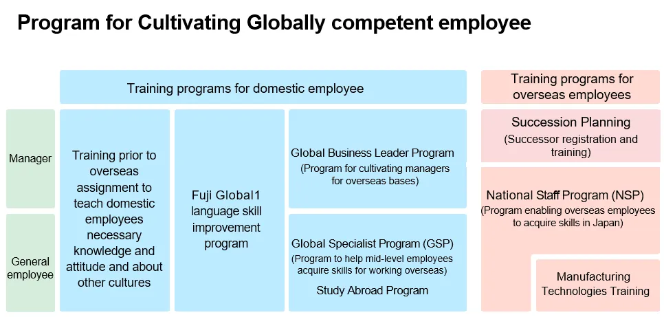Basic Policy for Cultivating Globally Competent Employees