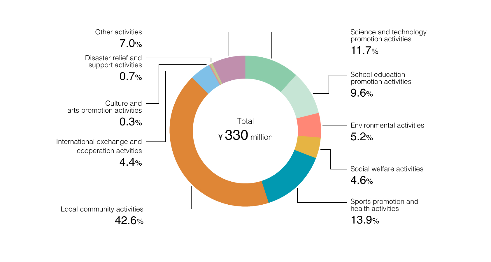 A Breakdown of Local Community Contribution Activity Expenditure by Field (Fiscal 2022)