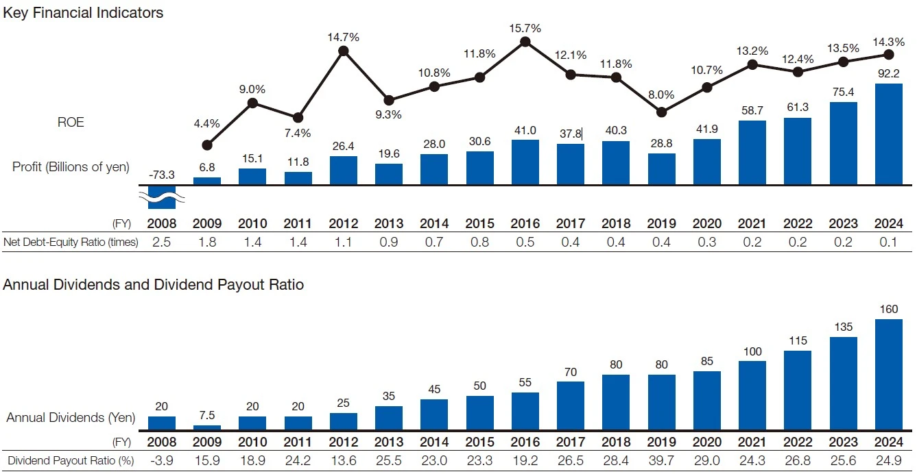 Key Financial Indicators and Dividends
