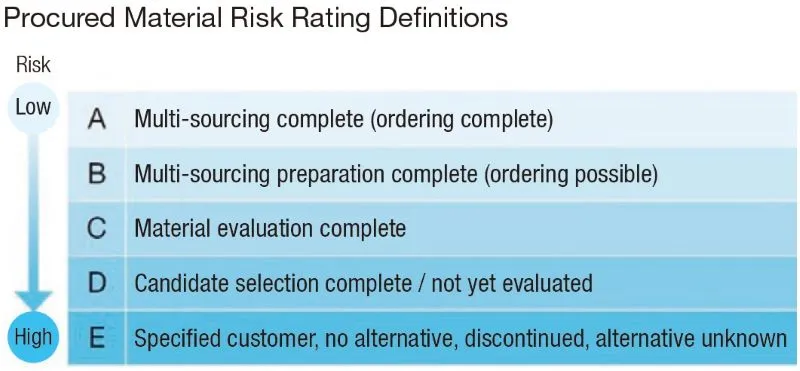 Procured Material Risk Rating Definitions