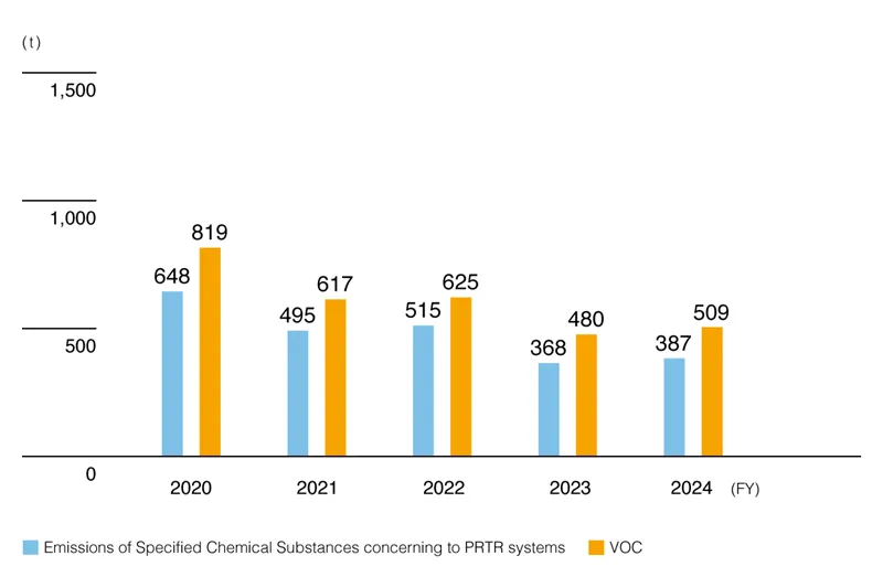 Amount of Emissions of PRTR-Designated Substances and VOC Atmospheric Emissionsa