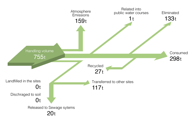 Material Balance of PRTR-Designated Substances in Japan