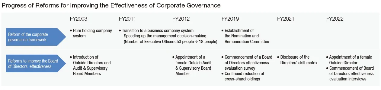 Progress of reforms for improving the effectiveness of corporate governance