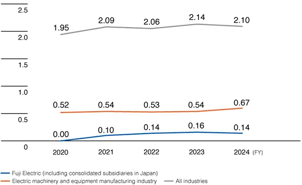 Accident Frequency Rate(Rate of lost-worktime injuries)