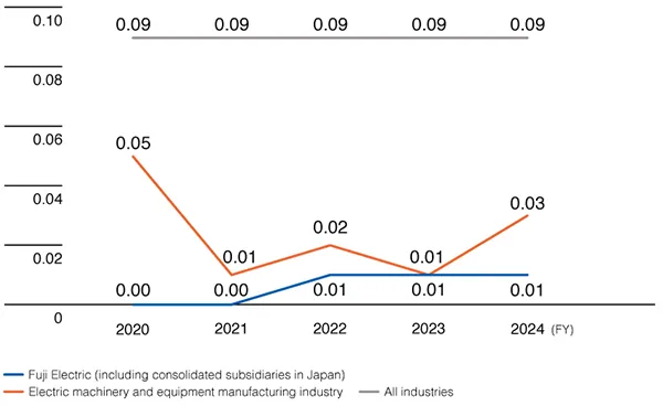 Accident Severity Rate