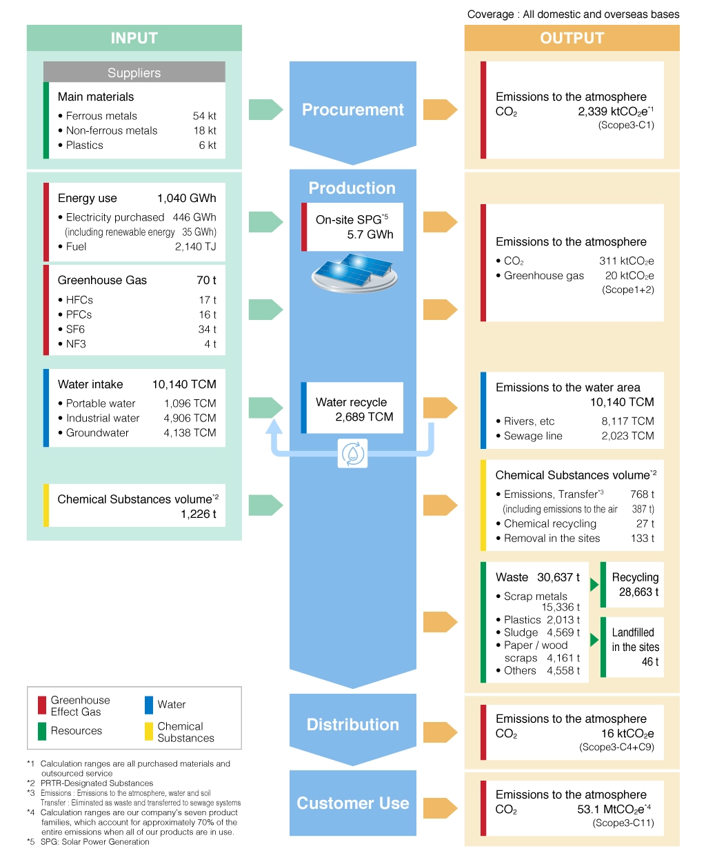 Mapping the Interplay between Business Activities and Environmental Impact in FY2024